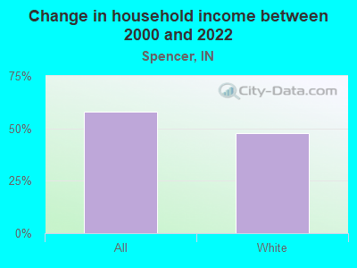 Change in household income between 2000 and 2022