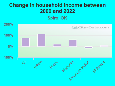 Change in household income between 2000 and 2022