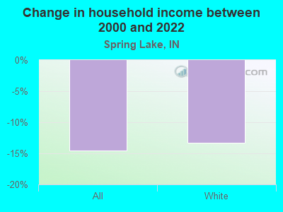 Change in household income between 2000 and 2022