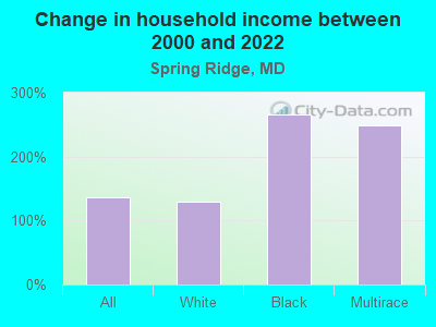 Change in household income between 2000 and 2022