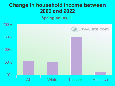 Change in household income between 2000 and 2022