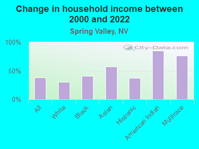 Change in household income between 2000 and 2022