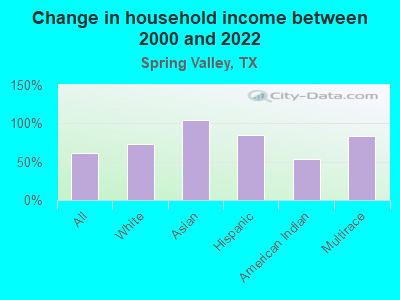 Change in household income between 2000 and 2022