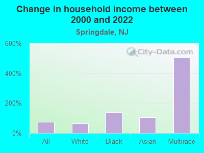 Change in household income between 2000 and 2022