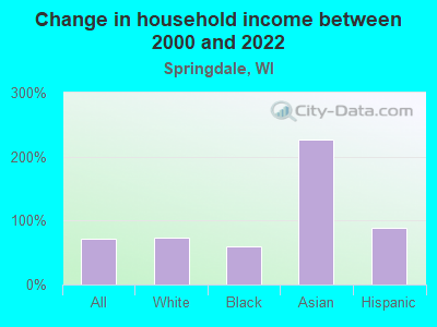 Change in household income between 2000 and 2022