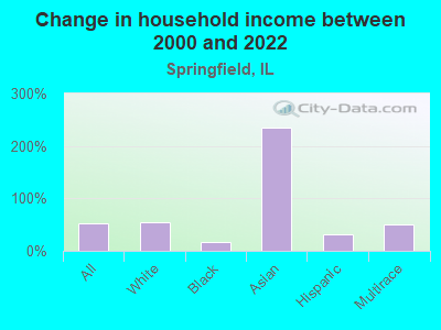 Change in household income between 2000 and 2022