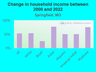 Change in household income between 2000 and 2022