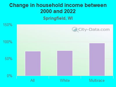 Change in household income between 2000 and 2022