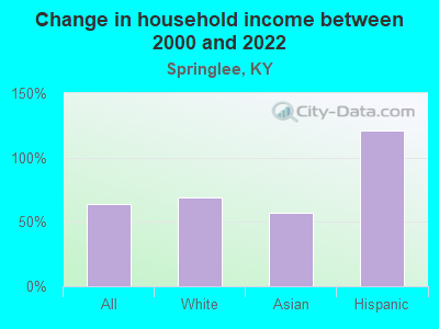 Change in household income between 2000 and 2022