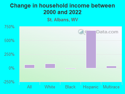 Change in household income between 2000 and 2022