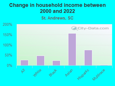 Change in household income between 2000 and 2022