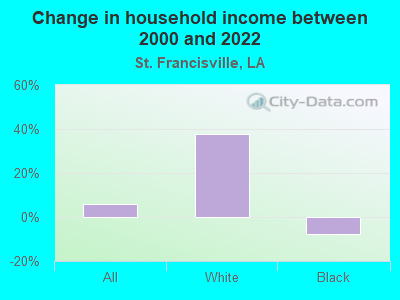 Change in household income between 2000 and 2022