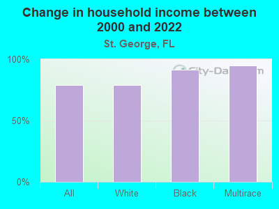 Change in household income between 2000 and 2022