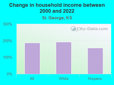 Change in household income between 2000 and 2022