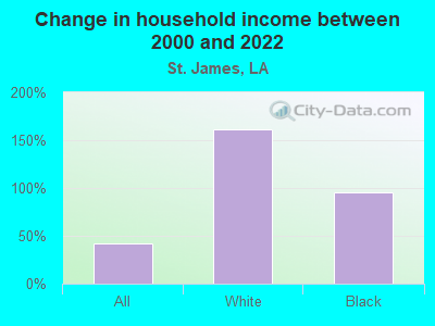 Change in household income between 2000 and 2022