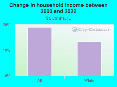 Change in household income between 2000 and 2022