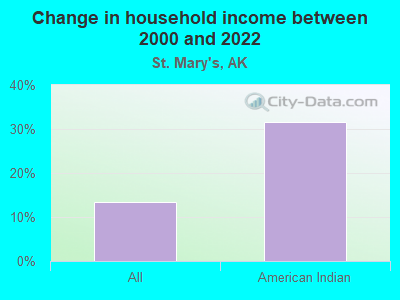 Change in household income between 2000 and 2022