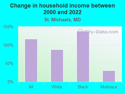 Change in household income between 2000 and 2022