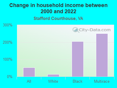 Change in household income between 2000 and 2022