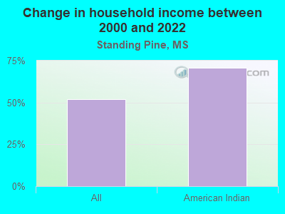 Change in household income between 2000 and 2022