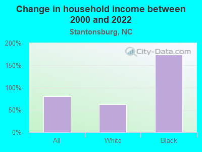 Change in household income between 2000 and 2022