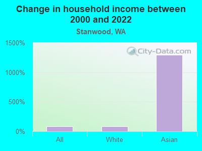 Change in household income between 2000 and 2022