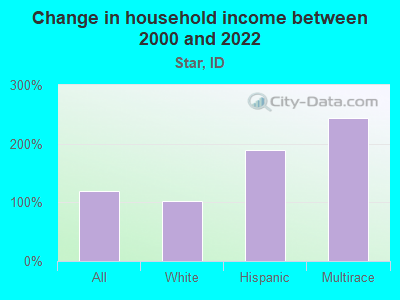 Change in household income between 2000 and 2022