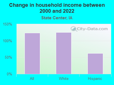 Change in household income between 2000 and 2022