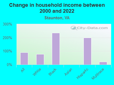 Change in household income between 2000 and 2022