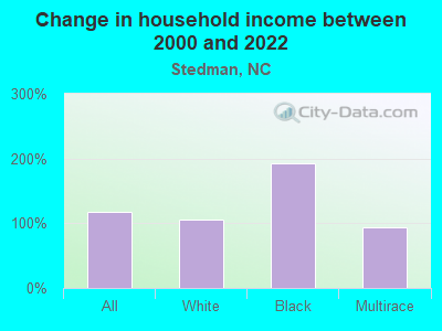 Change in household income between 2000 and 2022