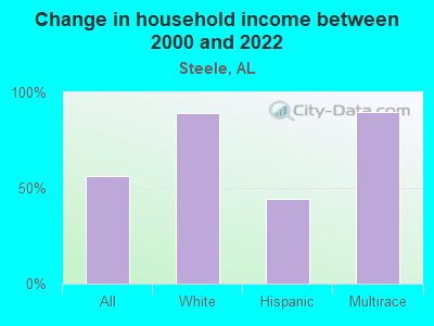 Change in household income between 2000 and 2022