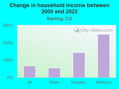 Change in household income between 2000 and 2022