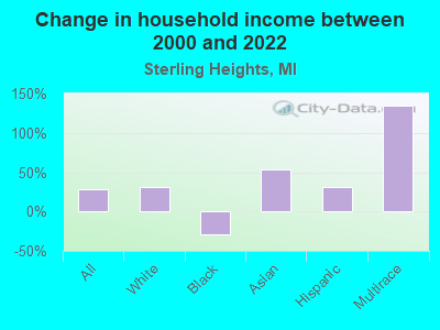 Change in household income between 2000 and 2022