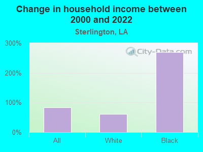 Change in household income between 2000 and 2022