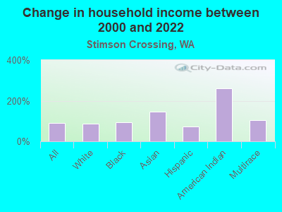 Change in household income between 2000 and 2022