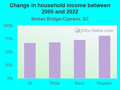 Change in household income between 2000 and 2022