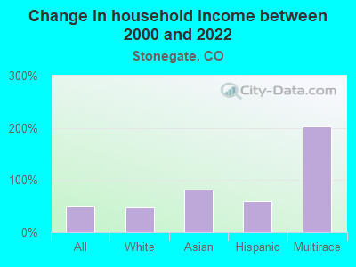 Change in household income between 2000 and 2022