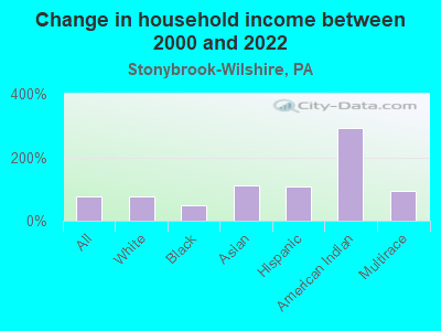 Change in household income between 2000 and 2022