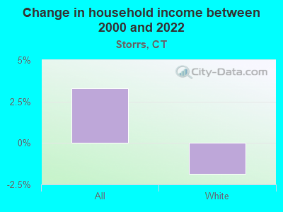 Change in household income between 2000 and 2022