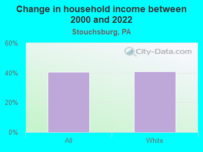 Change in household income between 2000 and 2022