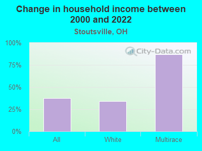 Change in household income between 2000 and 2022