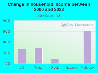 Change in household income between 2000 and 2022