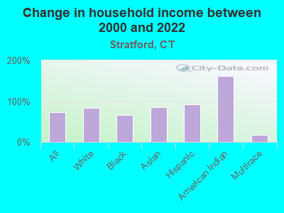 Change in household income between 2000 and 2022