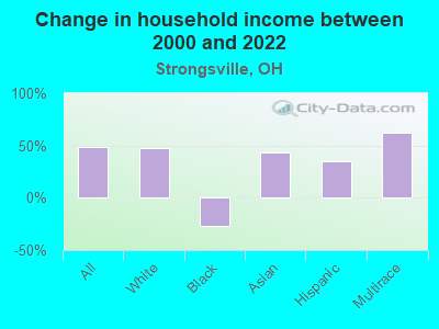 Change in household income between 2000 and 2022