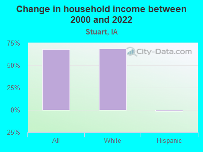 Change in household income between 2000 and 2022