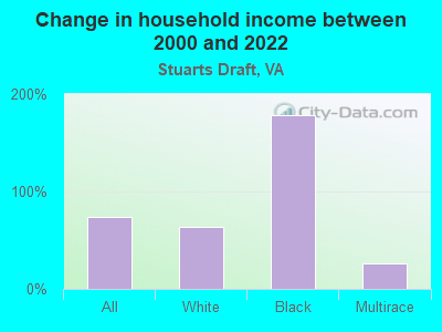 Change in household income between 2000 and 2022