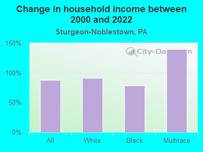 Change in household income between 2000 and 2022