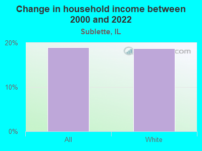 Change in household income between 2000 and 2022