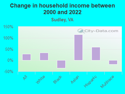 Change in household income between 2000 and 2022