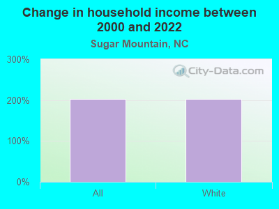 Change in household income between 2000 and 2022